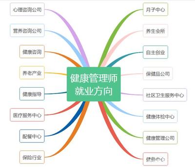 2020年健康管理师就业方向分析 拿证之后真的能轻松就业吗？